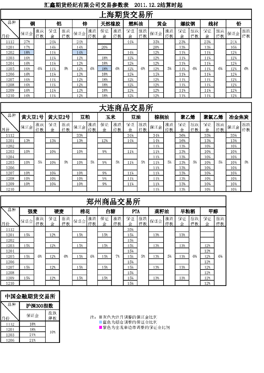 交易参数表（2011年12月2日）.png
