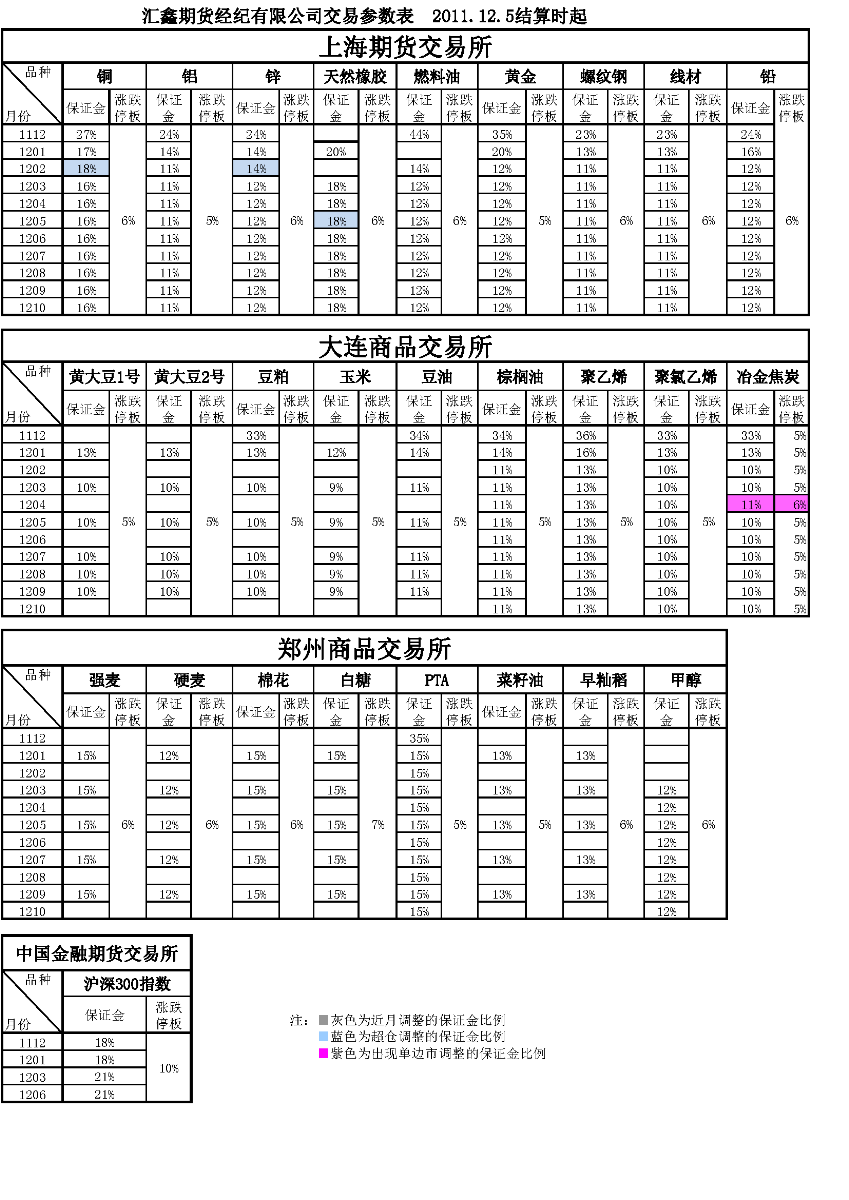 交易参数表（2011年12月5日）.png