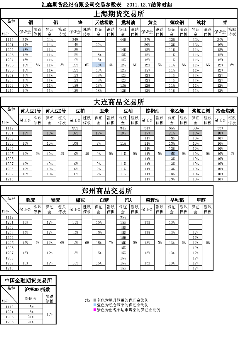 交易参数表（2011年12月7日）.png
