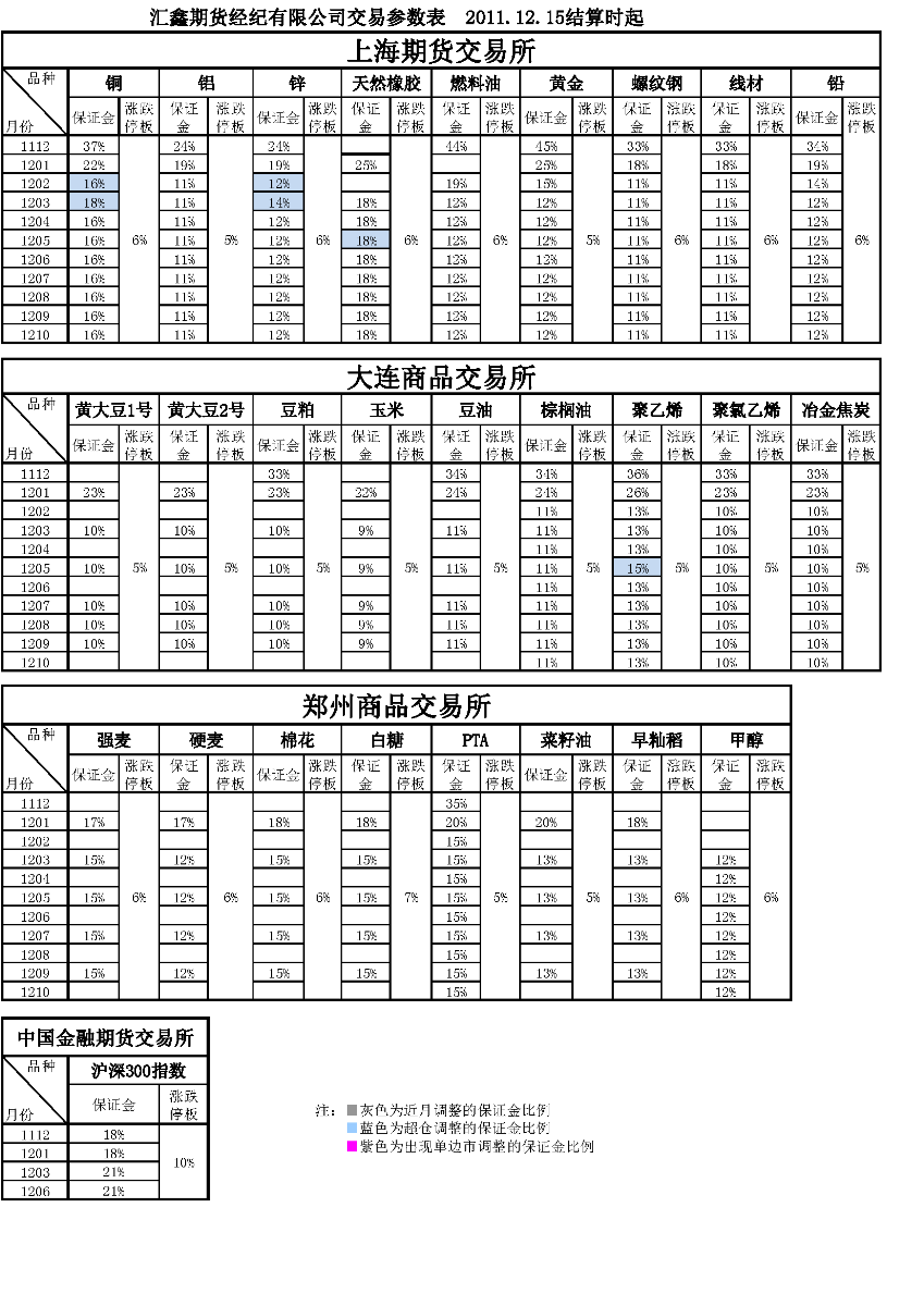 交易参数表（2011年12月15日）.png