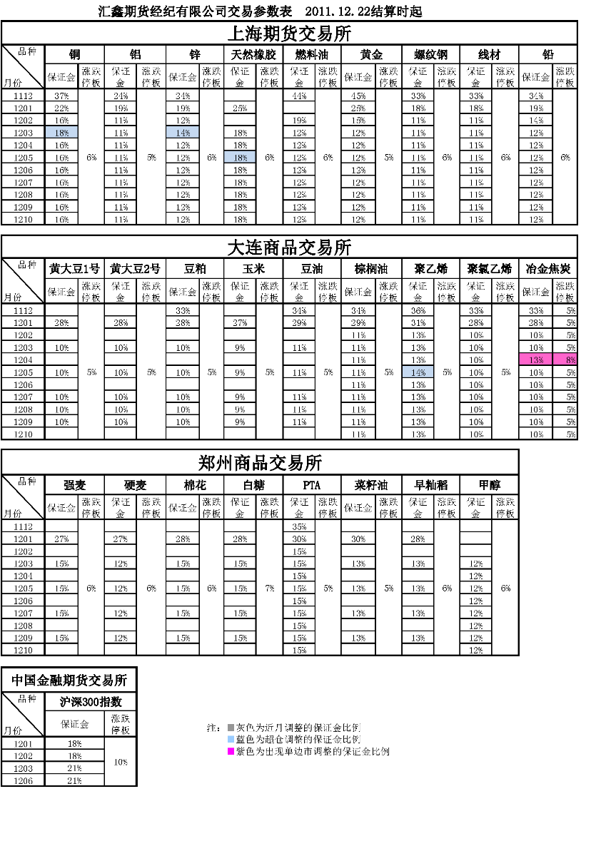 交易参数表（2011年12月22日）.png