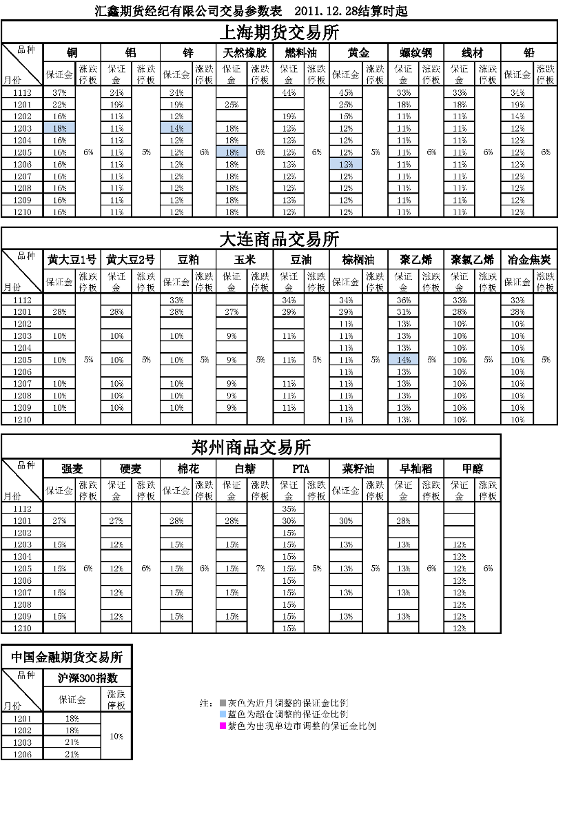 交易参数表（2011年12月28日）.png