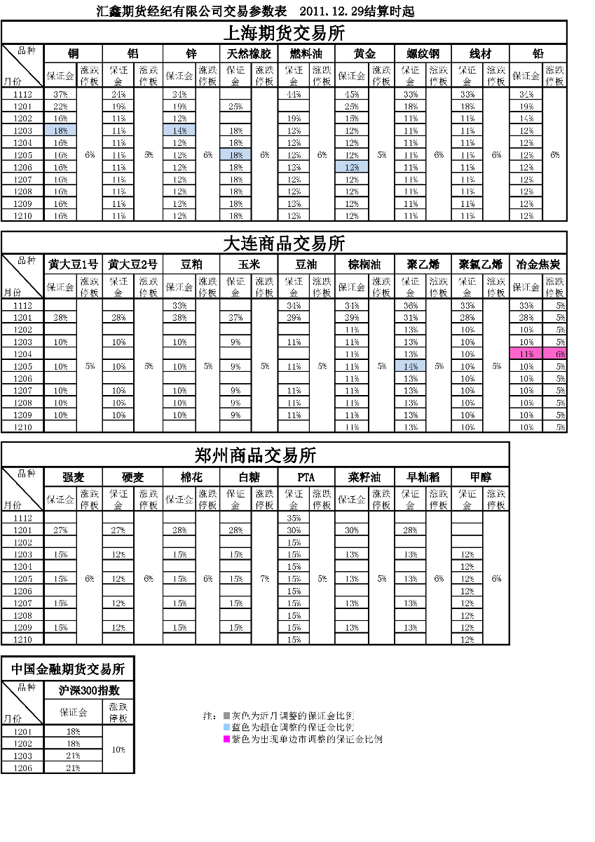 交易参数表（2011年12月29日）.png