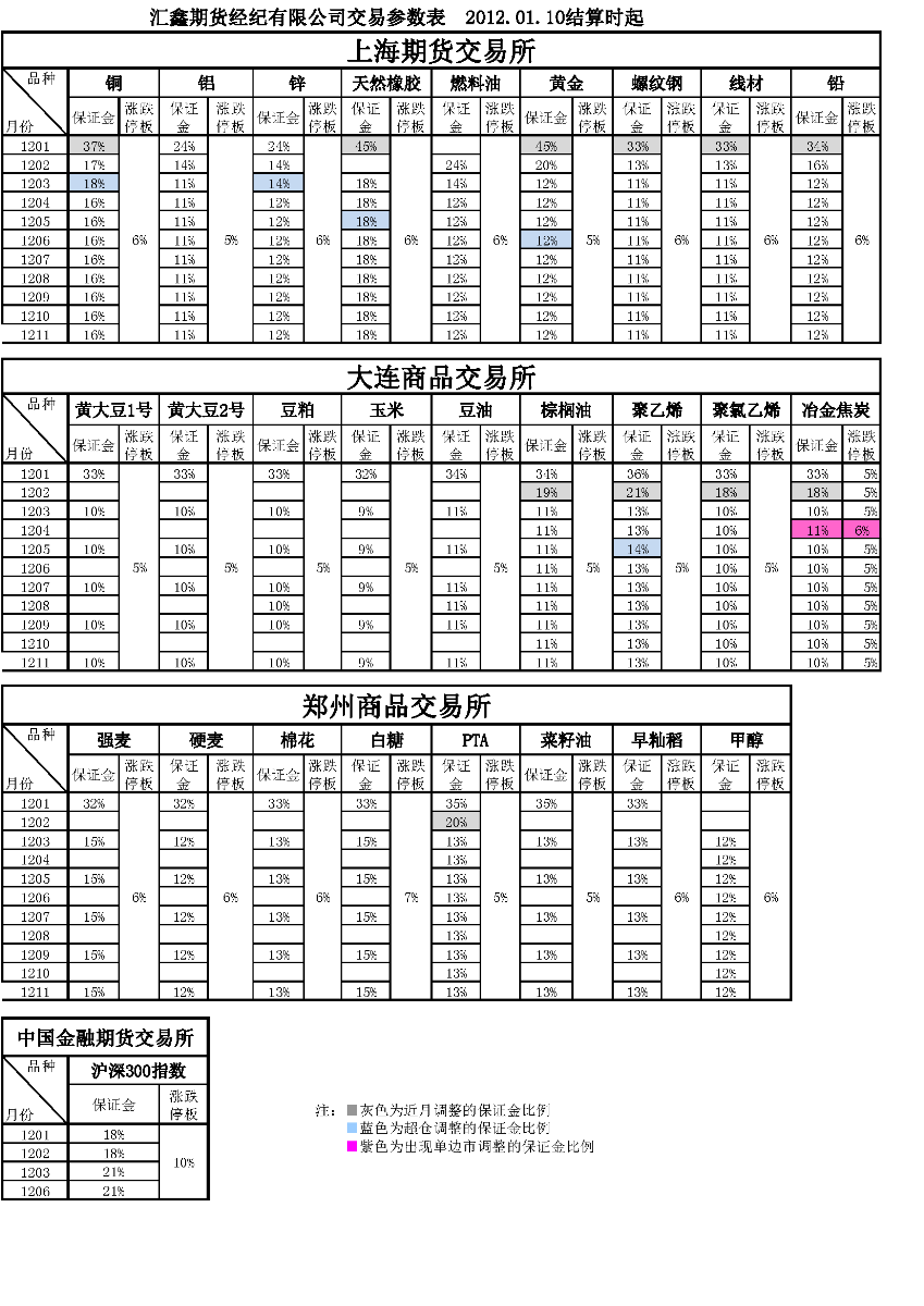 交易参数表（2012年01月10日）.png