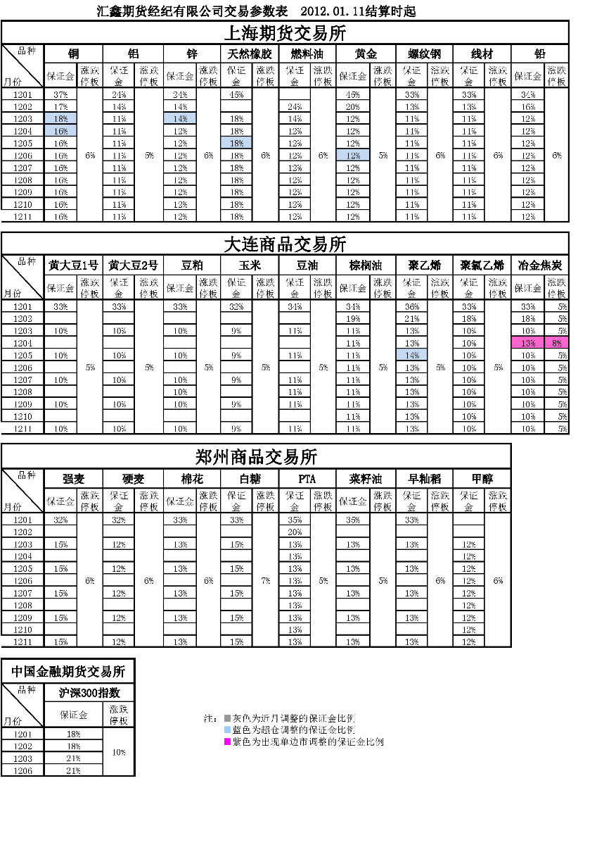 交易参数表（2012年01月11日）.png