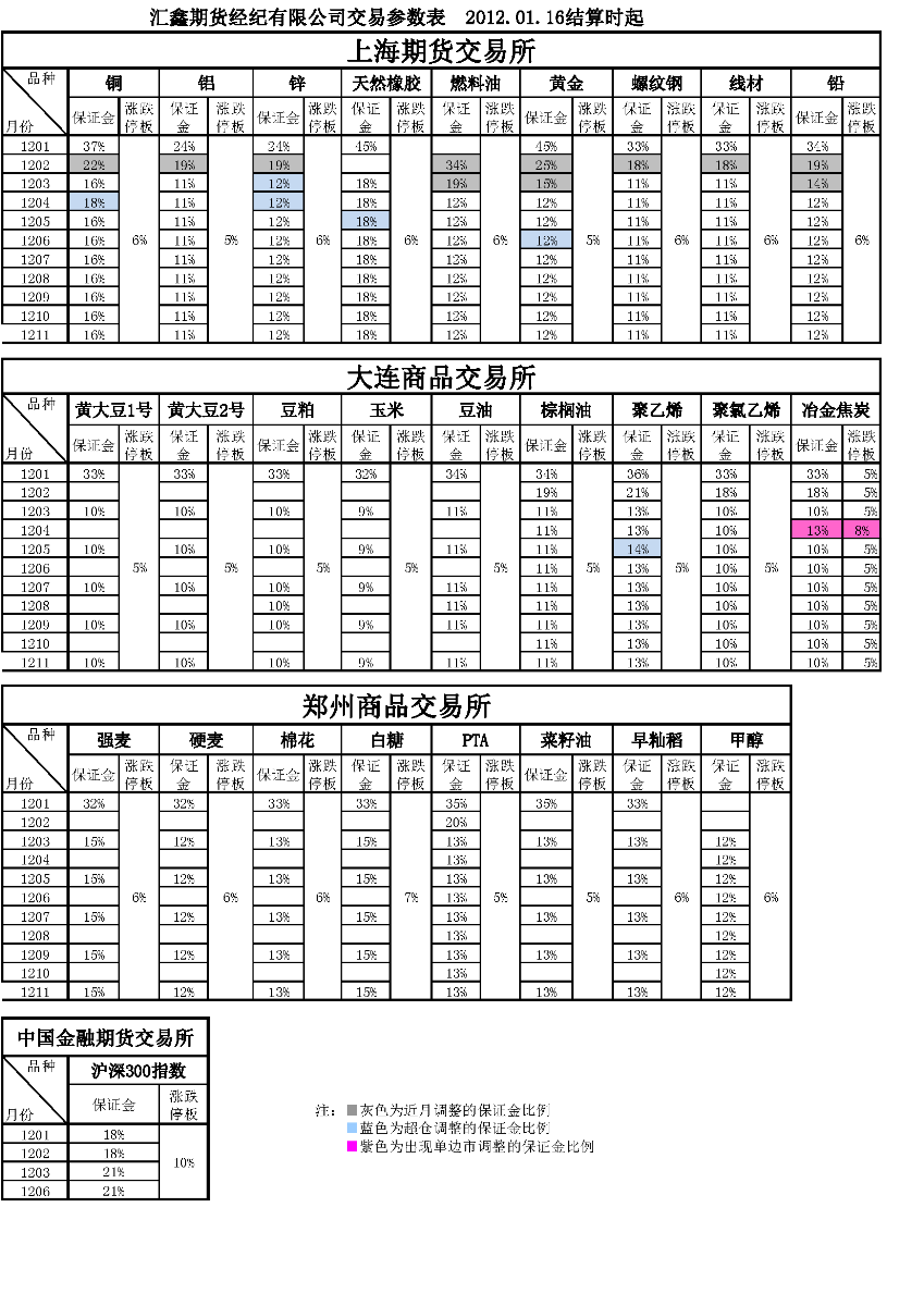 交易参数表（2012年01月16日）.png
