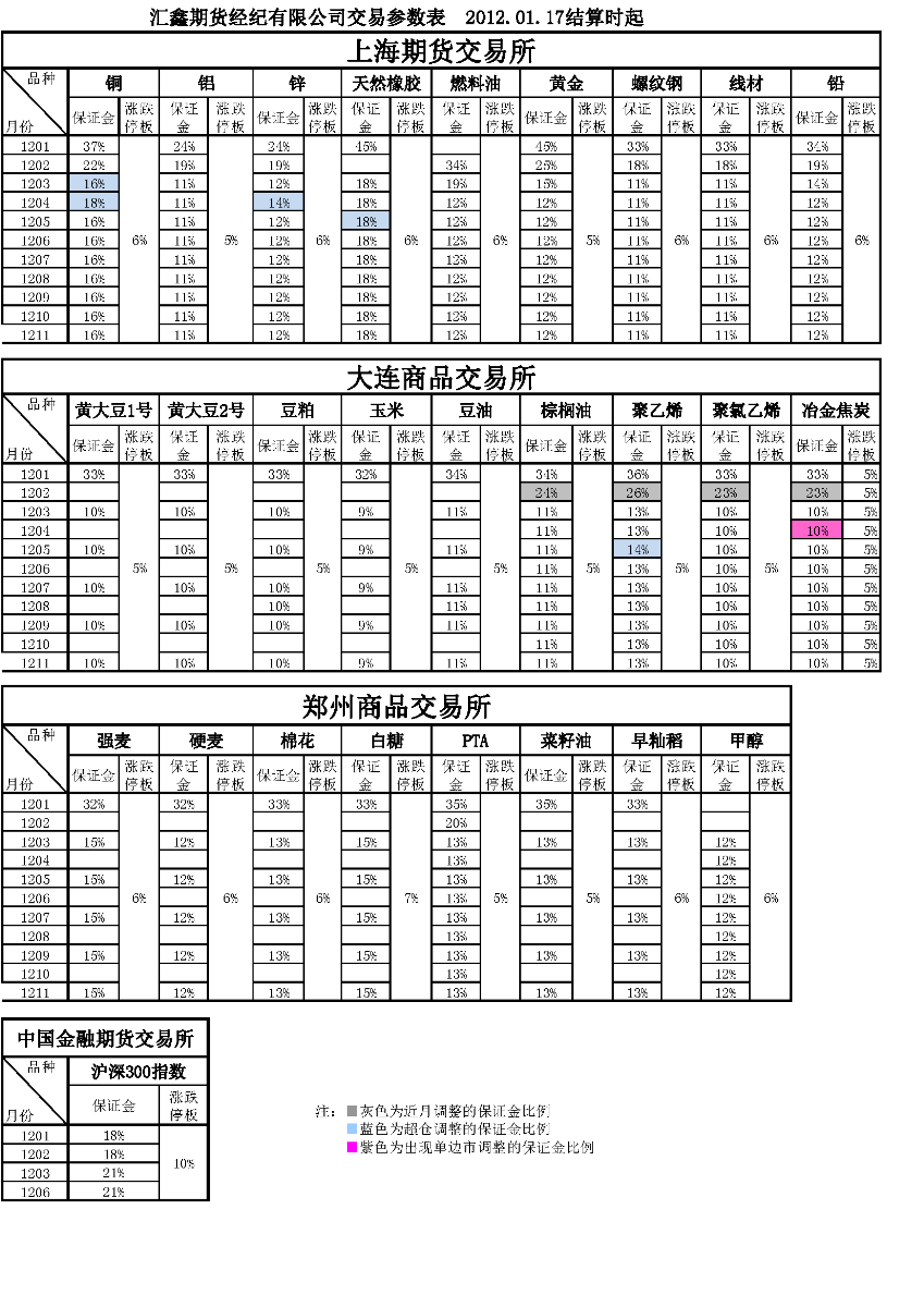 交易参数表（2012年01月17日）.png