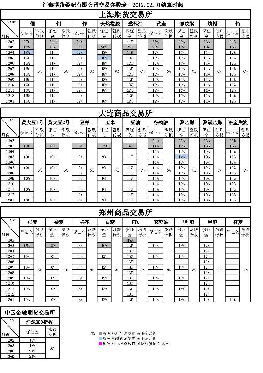 交易参数表（2012年02月01日）.png