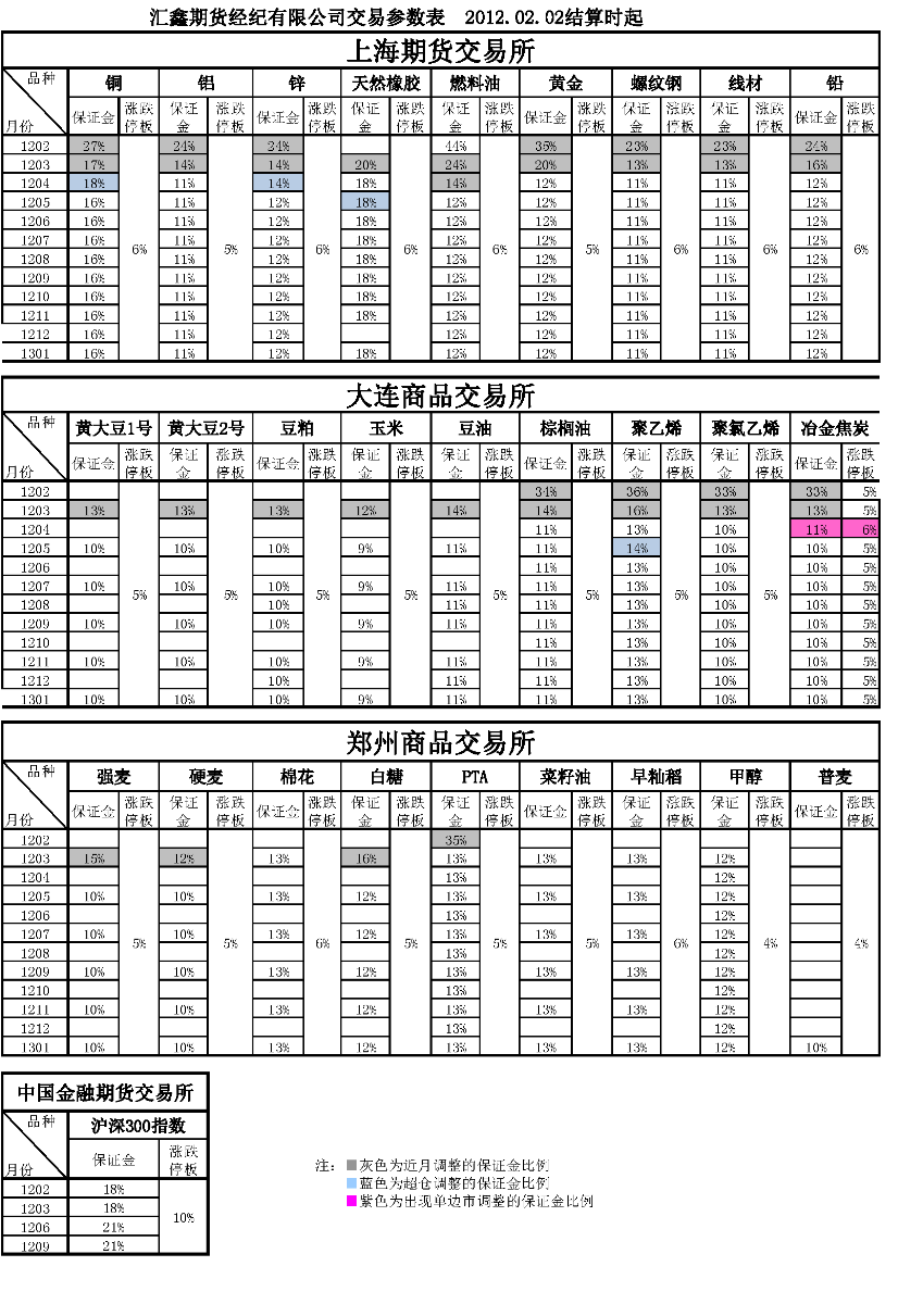交易参数表（2012年02月02日）.png