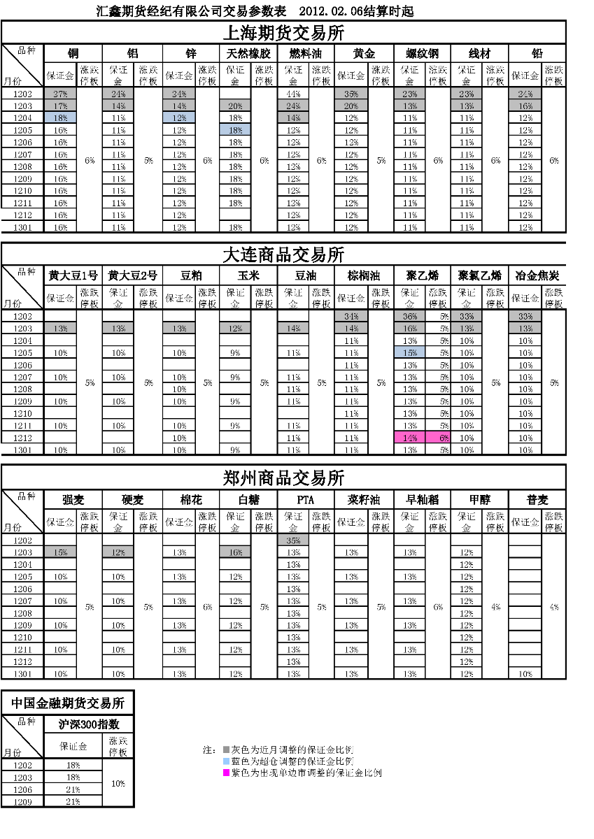 交易参数表（2012年02月06日）.png