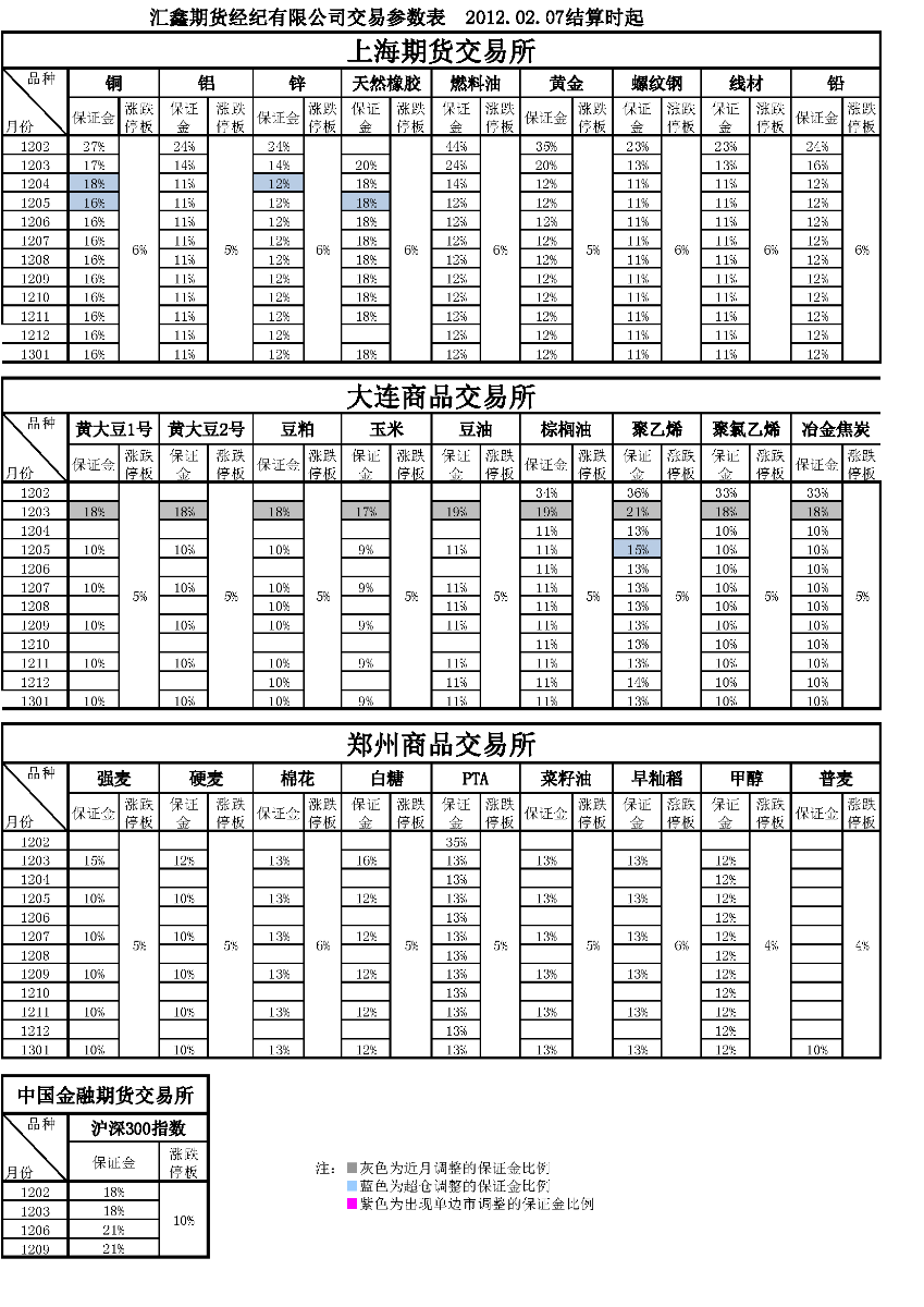 交易参数表（2012年02月07日）.png
