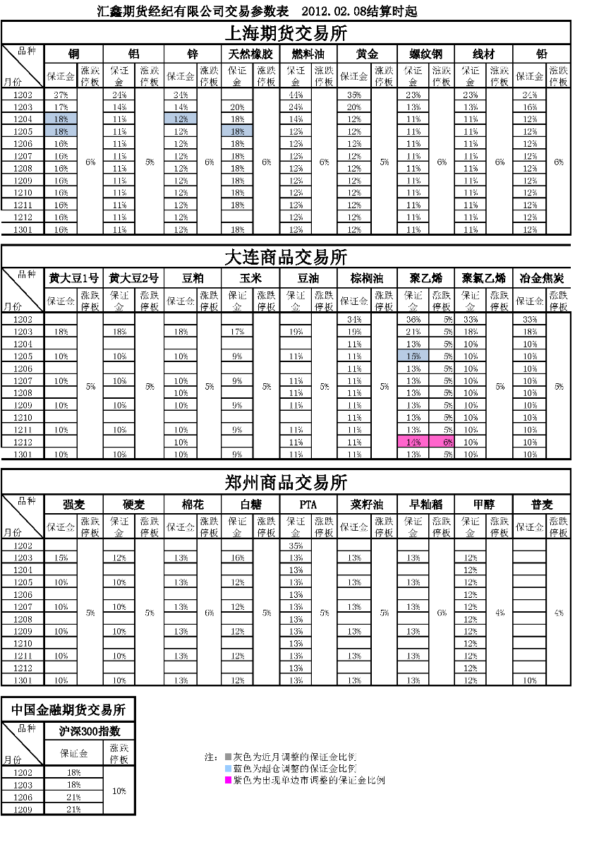 交易参数表（2012年02月08日）.png