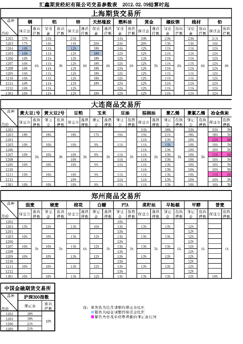 交易参数表（2012年02月09日）.png
