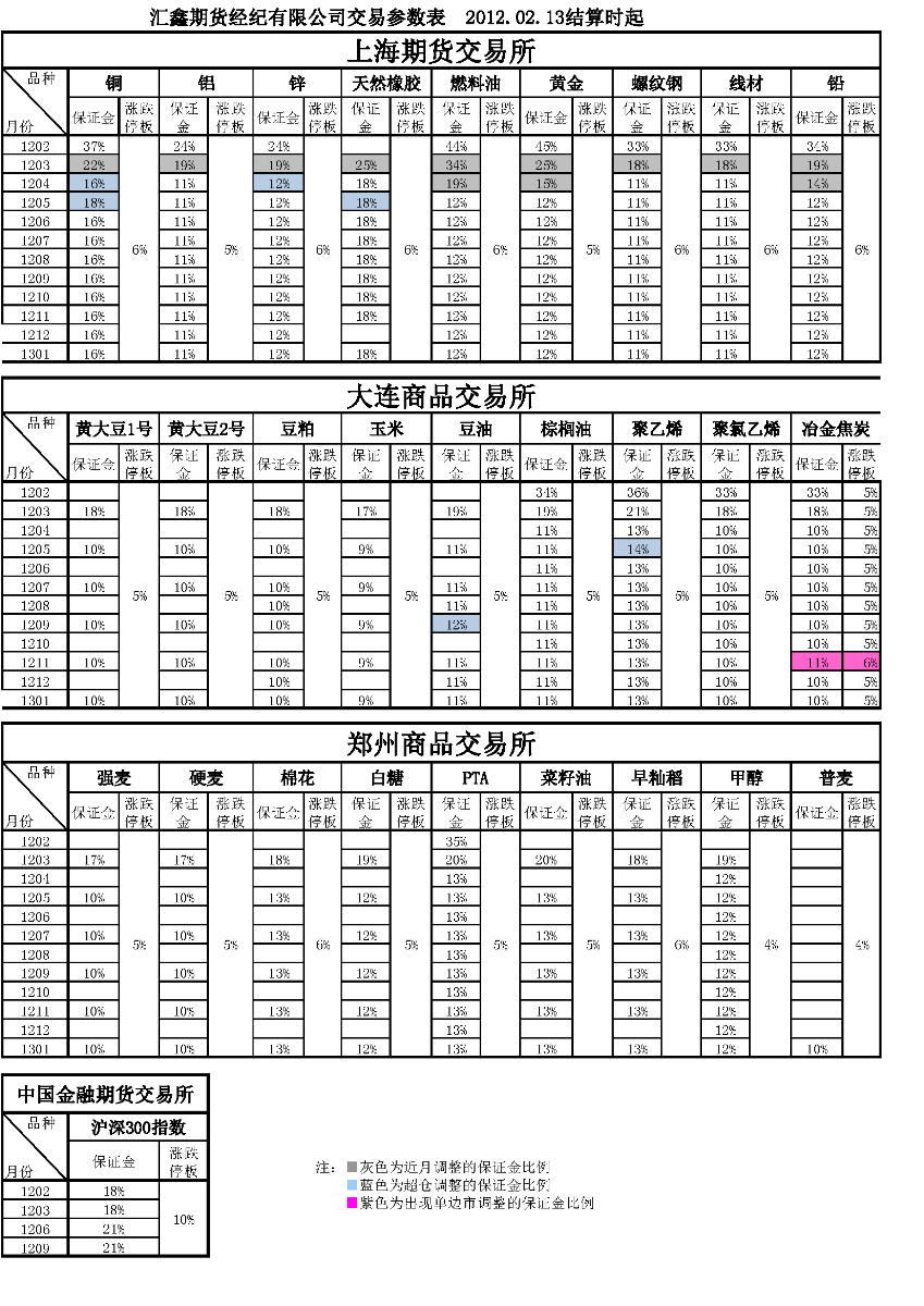 交易参数表（2012年02月13日）.png