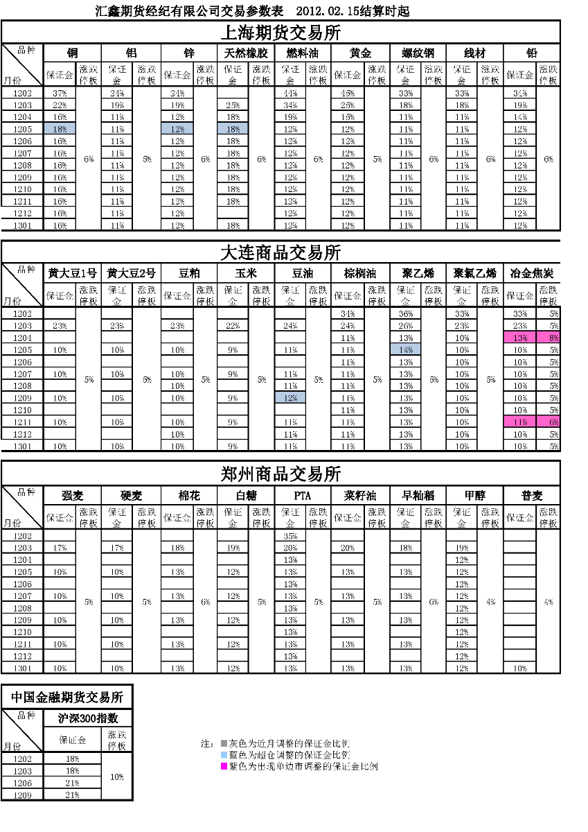 交易参数表（2012年02月15日）.png