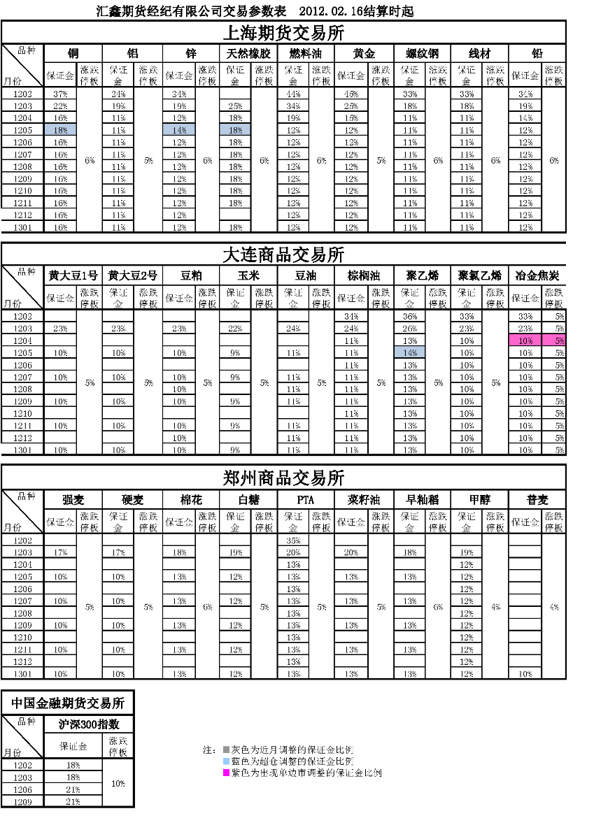 交易参数表（2012年02月16日）.png