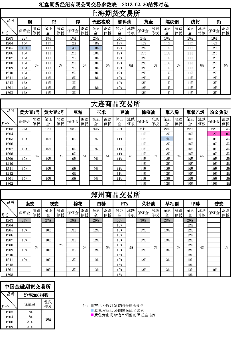交易参数表（2012年02月20日）.png