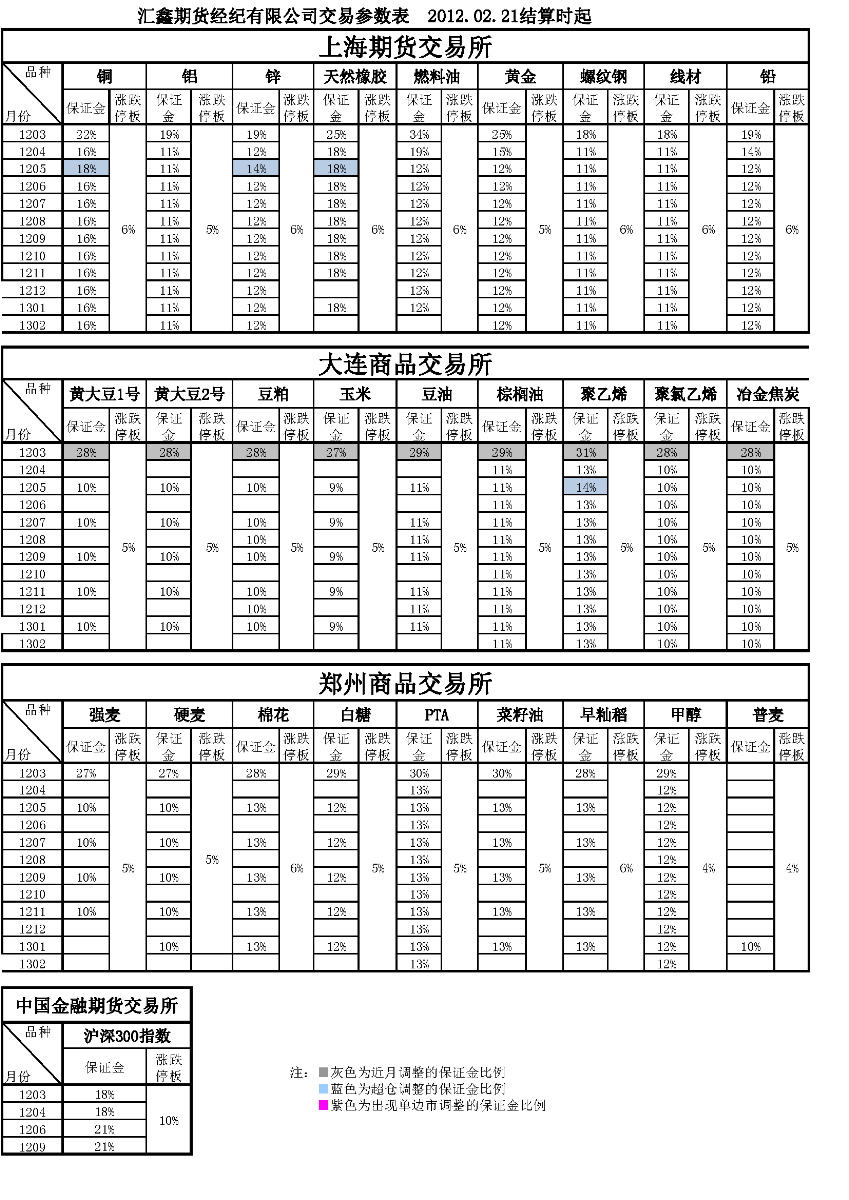 交易参数表（2012年02月21日）.png