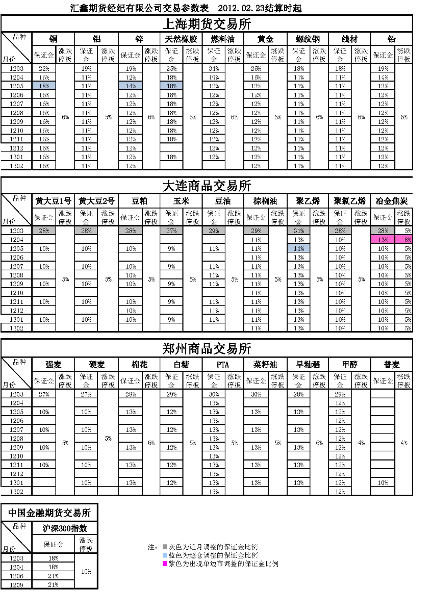 交易参数表（2012年02月23日）.png