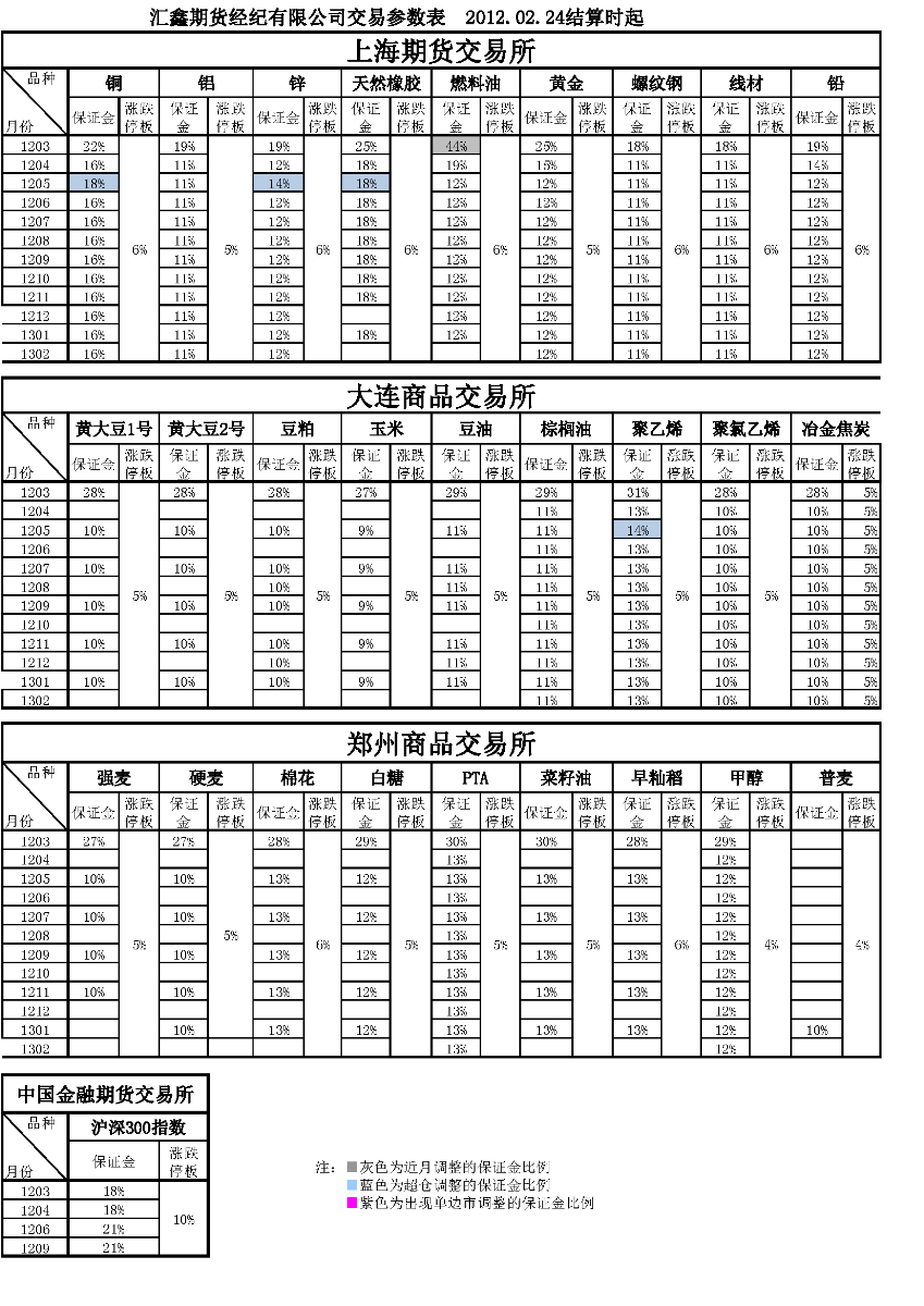 交易参数表（2012年02月24日）.png