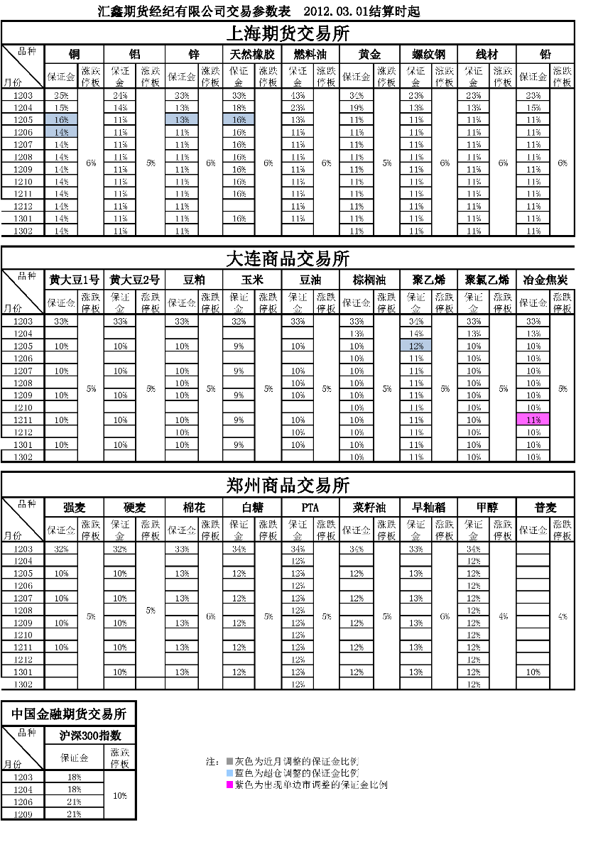 交易参数表（2012年03月01日）.png