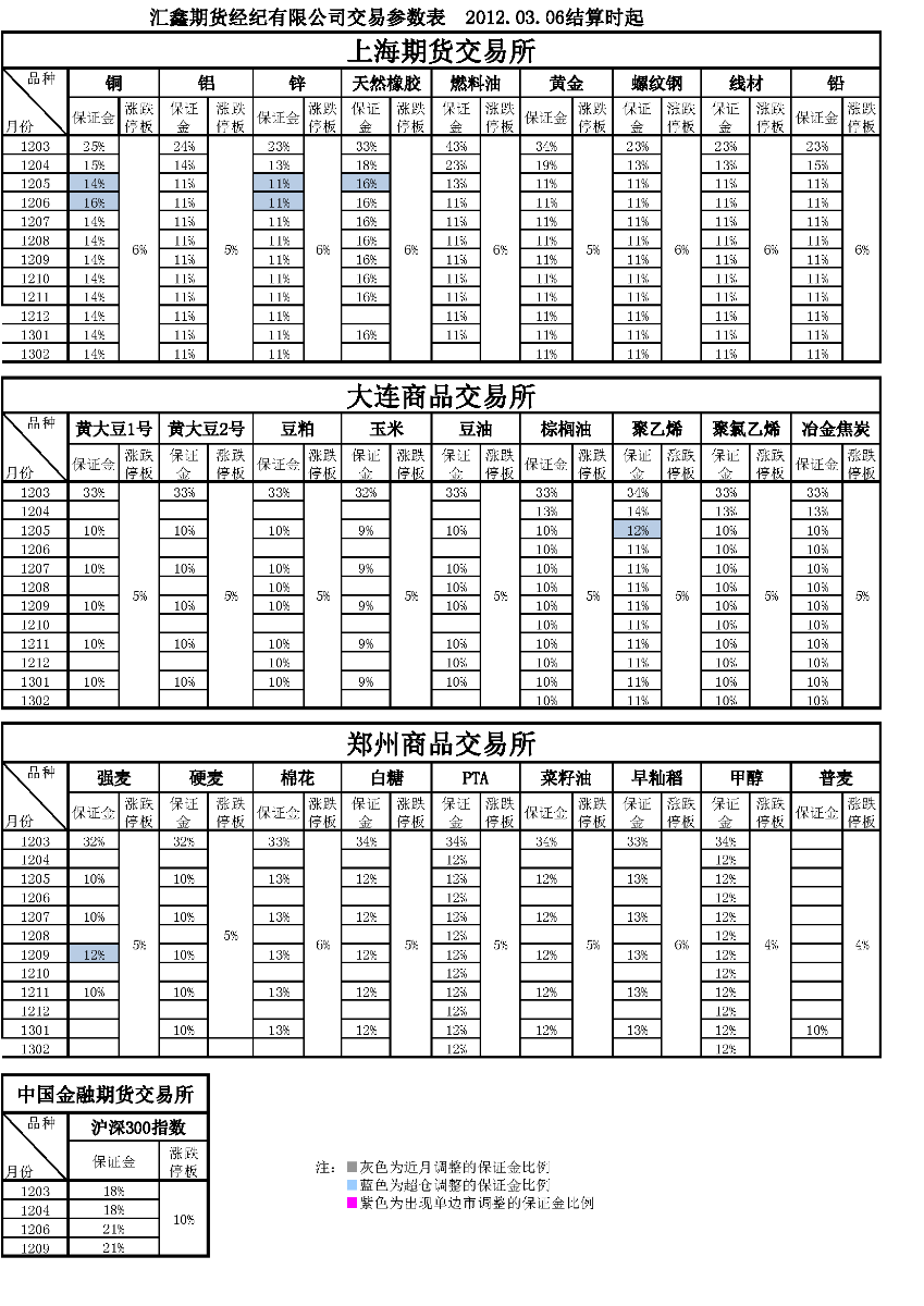 交易参数表（2012年03月06日）.png