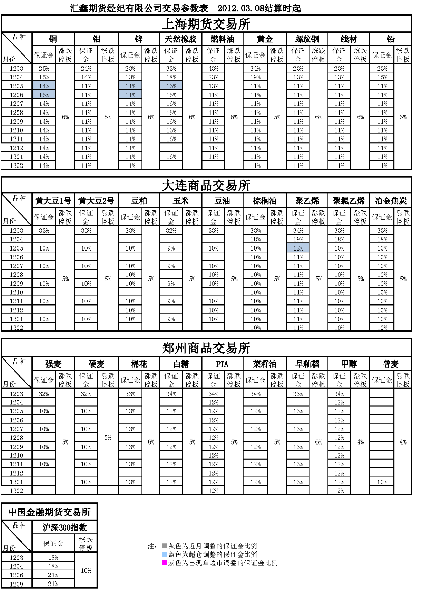 交易参数表（2012年03月08日）.png