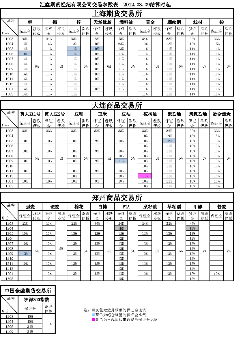 交易参数表（2012年03月09日）.png