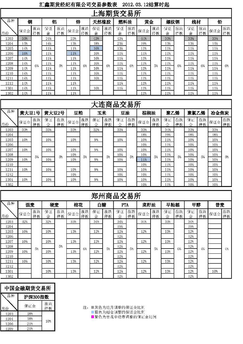 交易参数表（2012年03月12日）.png