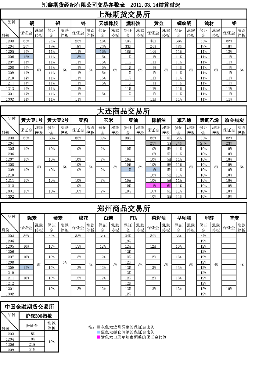 交易参数表（2012年03月14日）.png