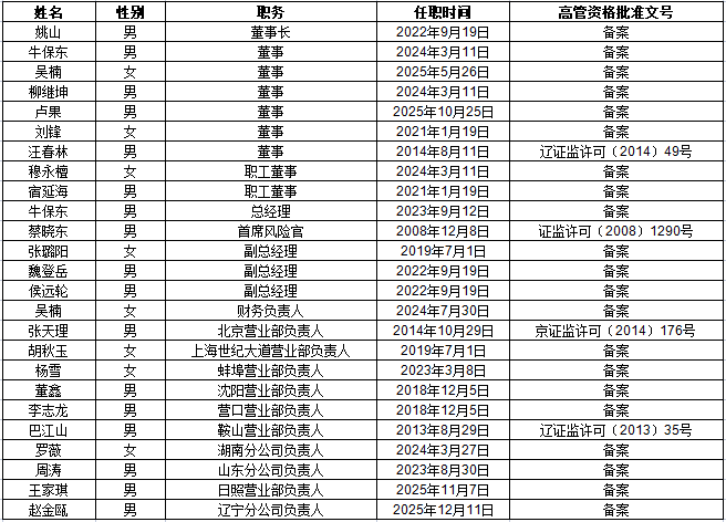 董事高管人员.png